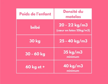 Tableau poids et densité matelas bébé